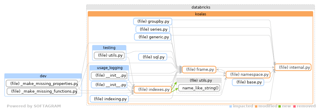 Showing the changed files, dependency changes and the impact - click for full size