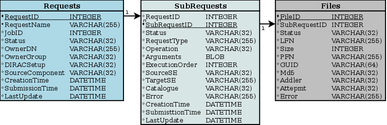 Current schema of the RequestDB.