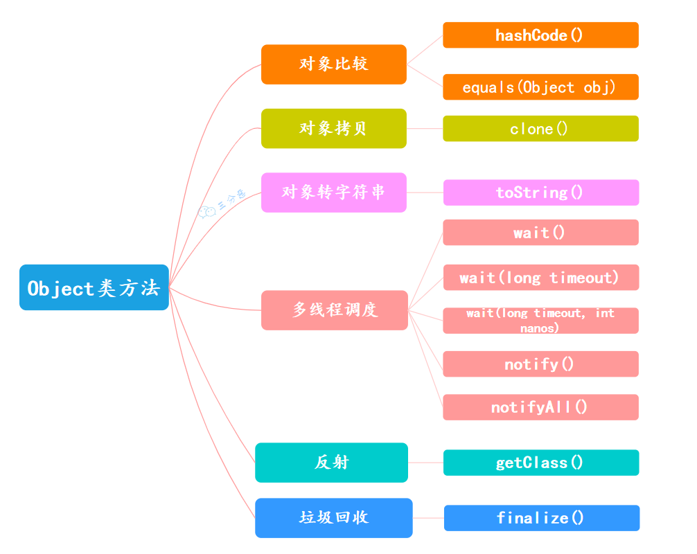 三分恶面渣逆袭：Object类的方法