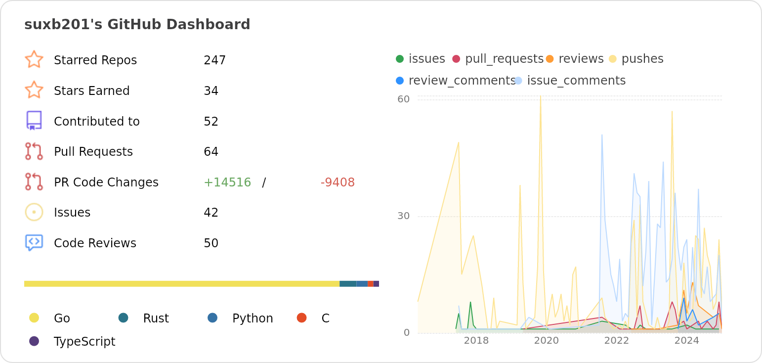 Dashboard stats of @suxb201