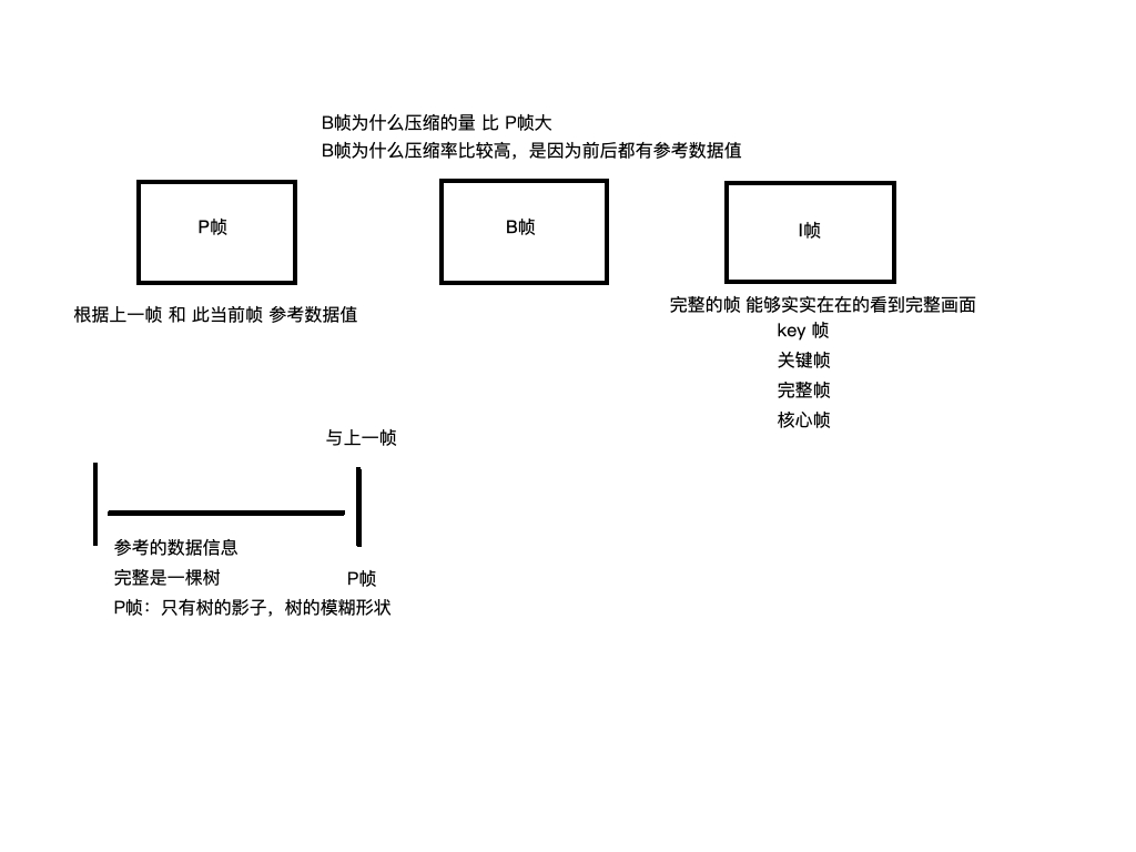 P帧、B帧、I帧