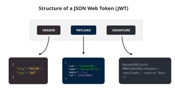 JWT 组成