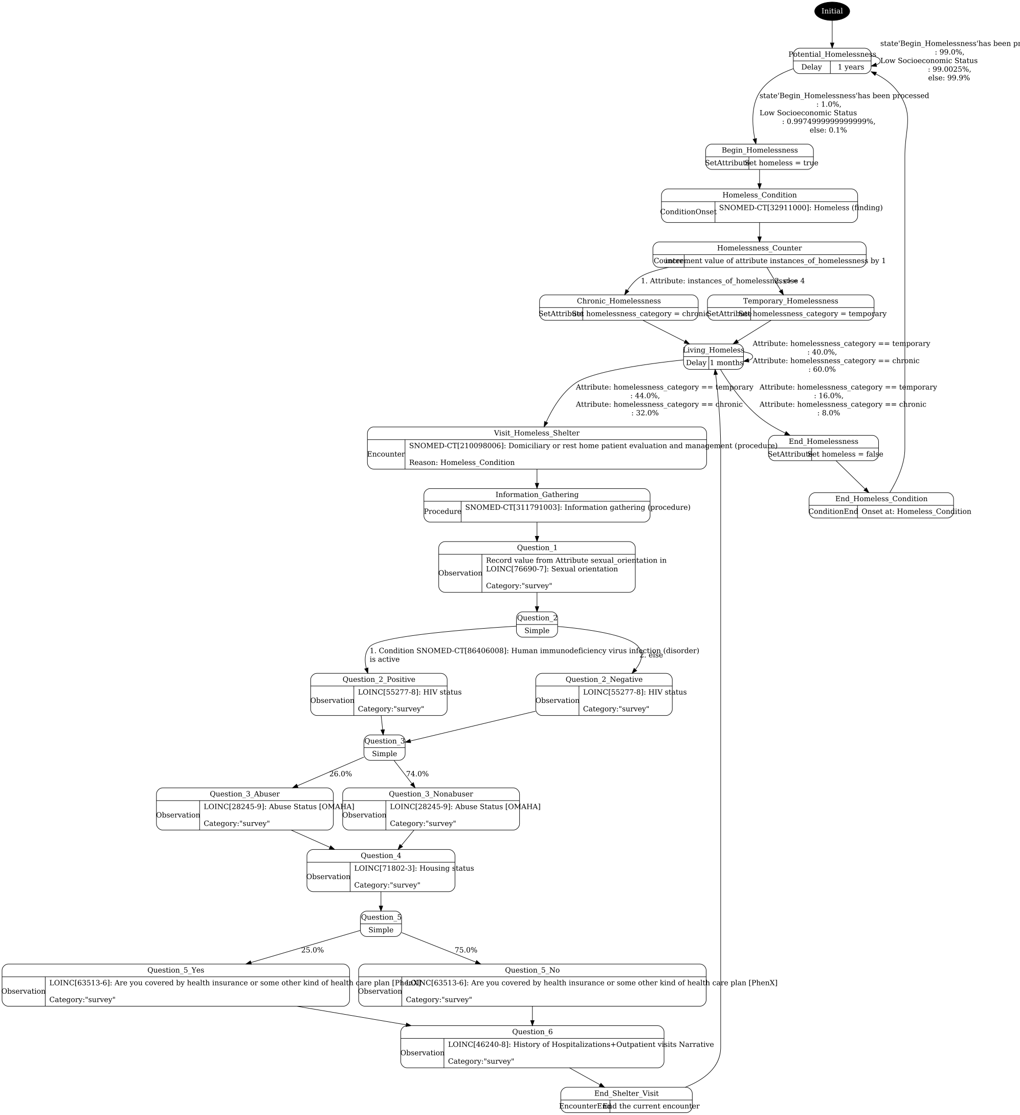 homelessness.png visualization