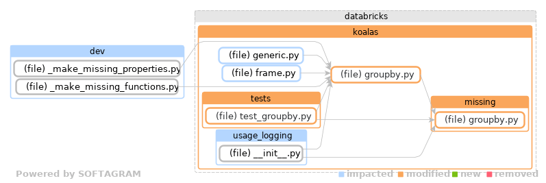 Showing the changed files, dependency changes and the impact - click for full size