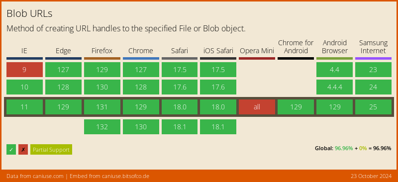 Data on Global support for Blob URLs