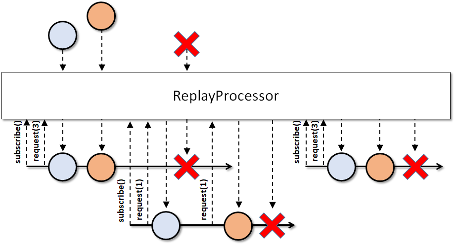 ReplayProcessor2