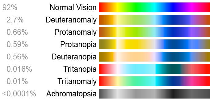 Color blindness