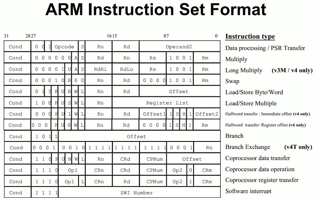 ARM instruction format