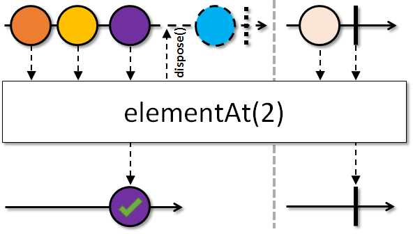 elementAt