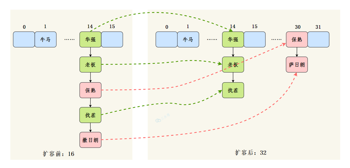 三分恶面渣逆袭：扩容节点迁移示意图