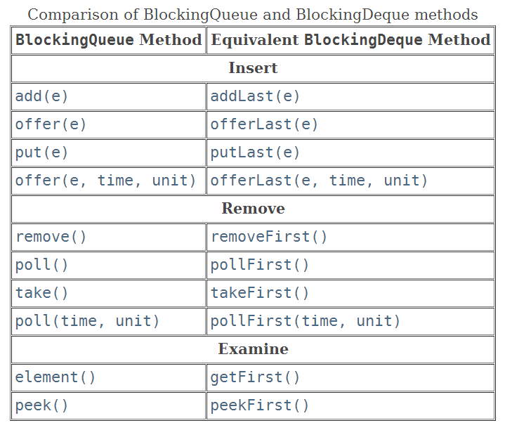 BlockingQueue和BlockingDeque的区别