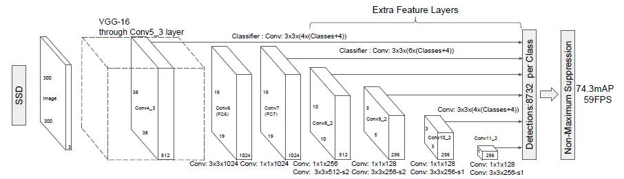 Figure 1: SSD arch