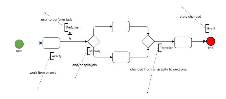 Wokflow Pattern