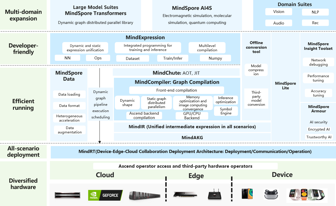 MindSpore Architecture