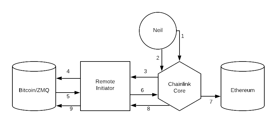 Full External Initiator Protocol