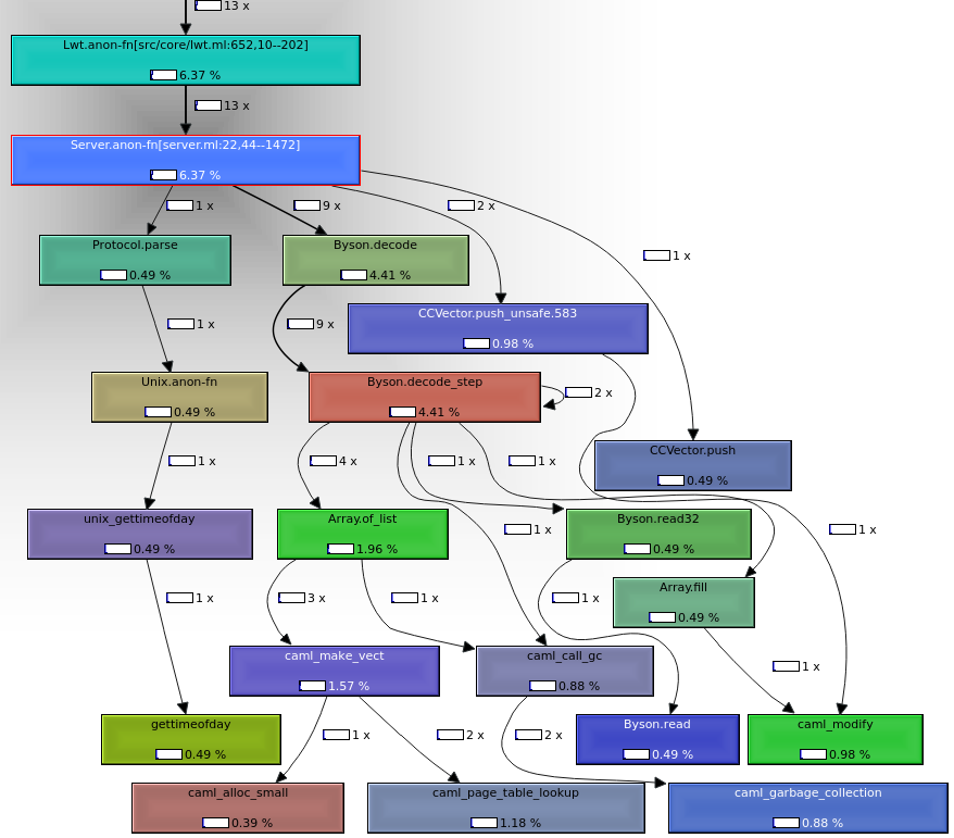 Call Graph