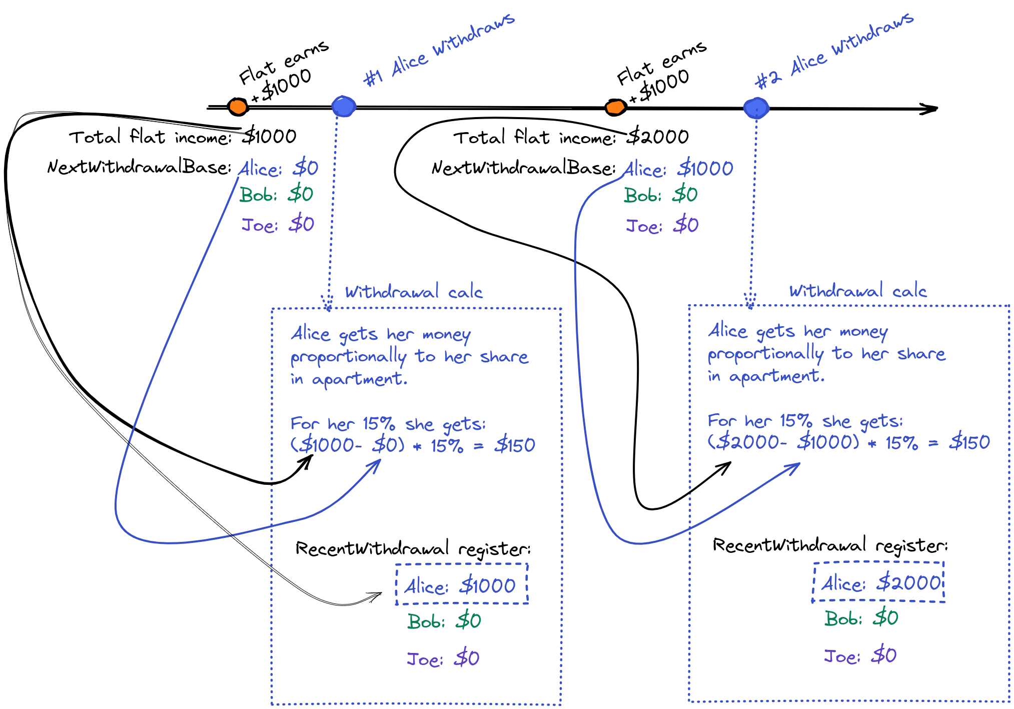 Storing the total income of the smart contract as a time instance in a register enables the lazy approach.