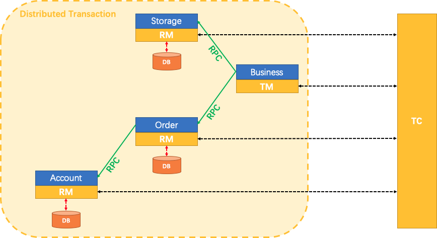 FESCAR solution