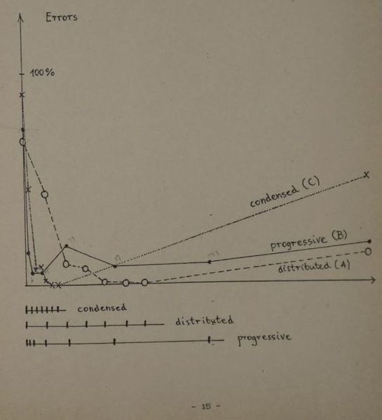 Condensed vs distributed vs progressive schedule