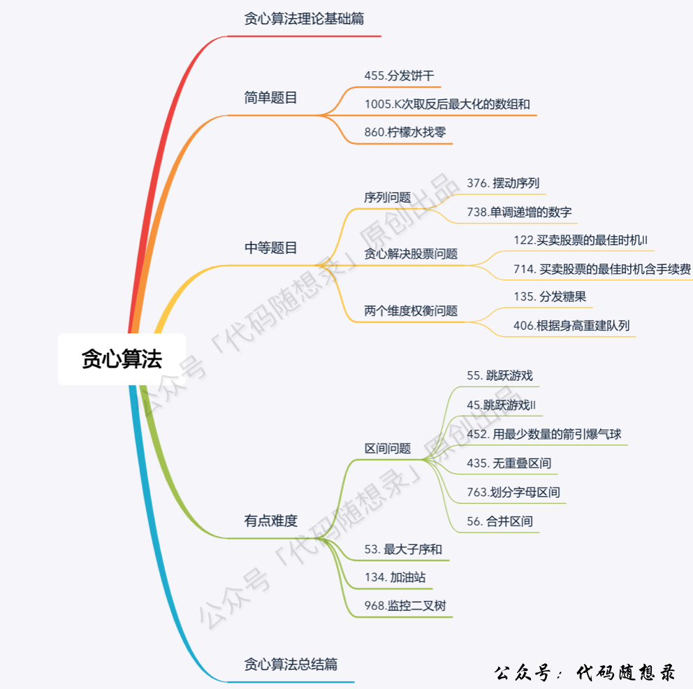 贪心算法大纲