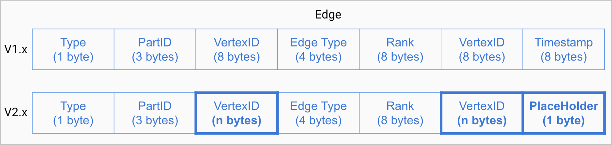 The edge format of storage service