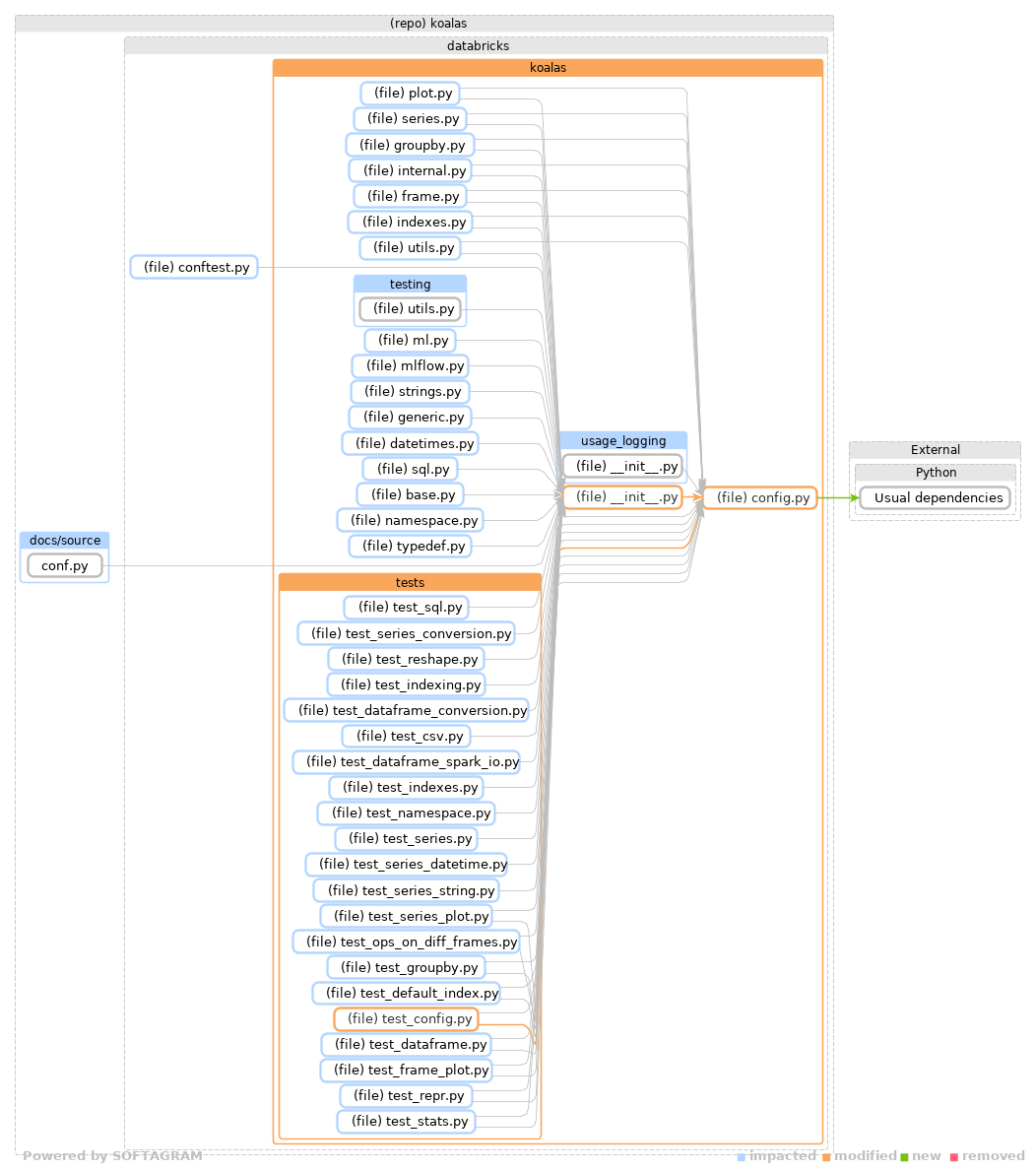 Showing the changed files, dependency changes and the impact - click for full size