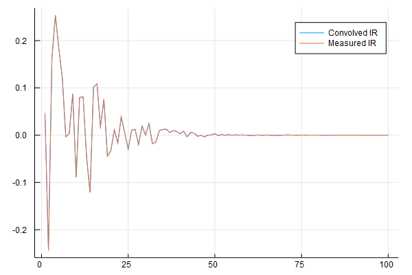 Simulated Impulse Response Plot