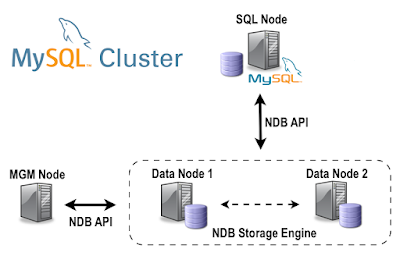 MySQL cluster