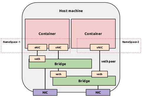 docker之网络配置