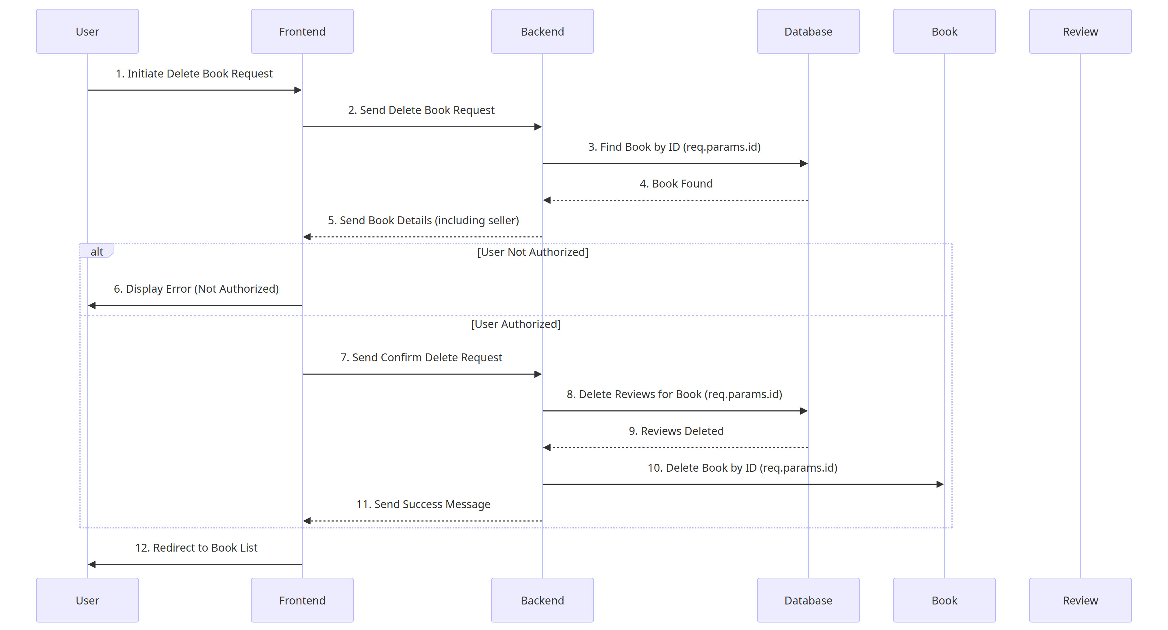 Link to Sequence Diagrams