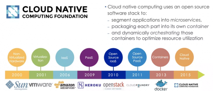 Cloud Native Computing Foundation