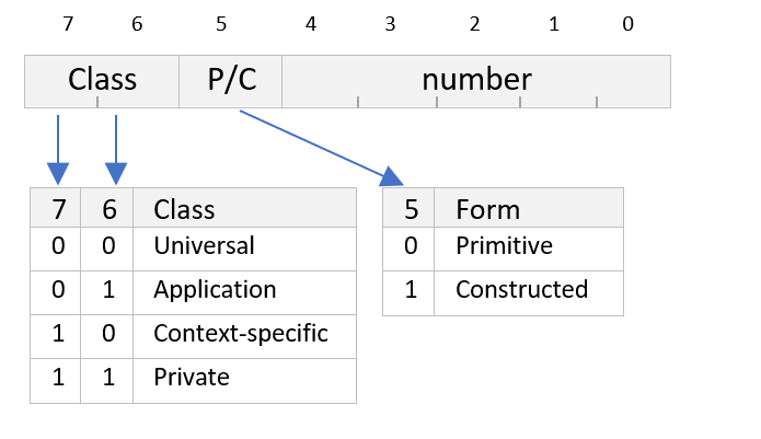                               ASNTag Representation