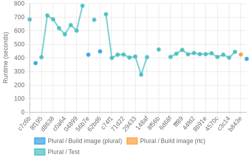 job runtime chart