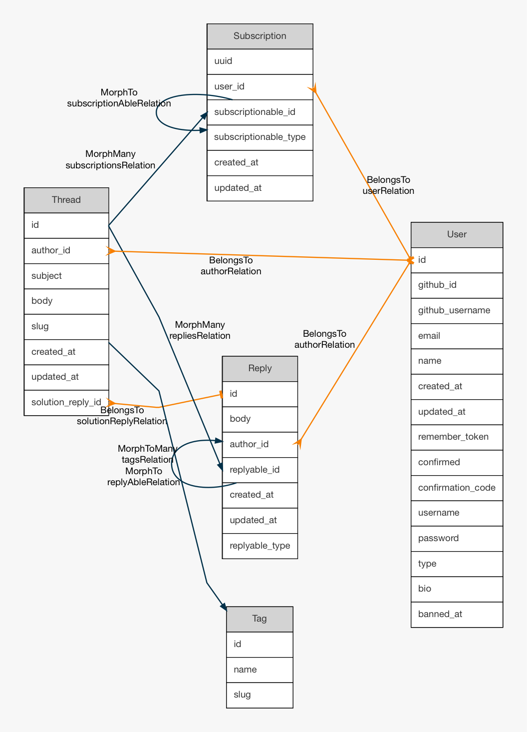 Using Database Schema