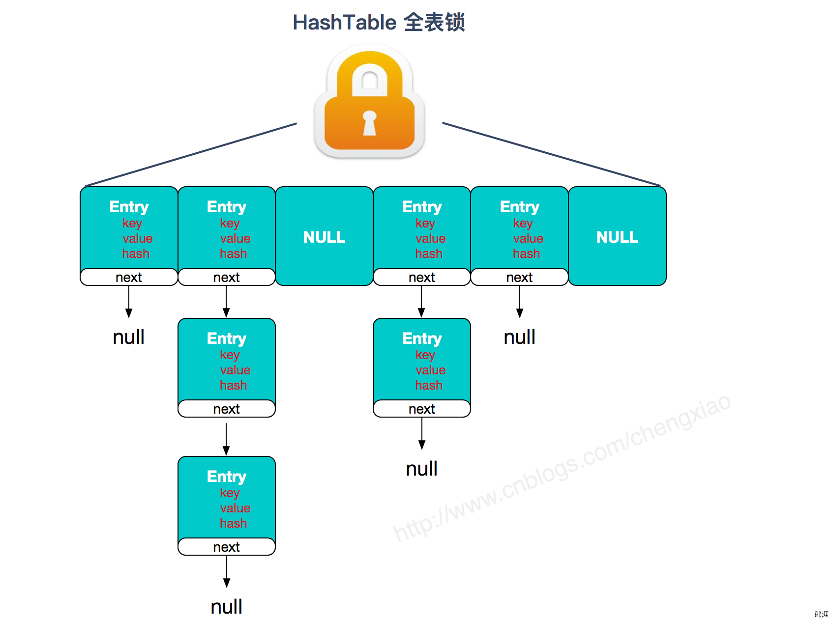 Hashtable全表锁