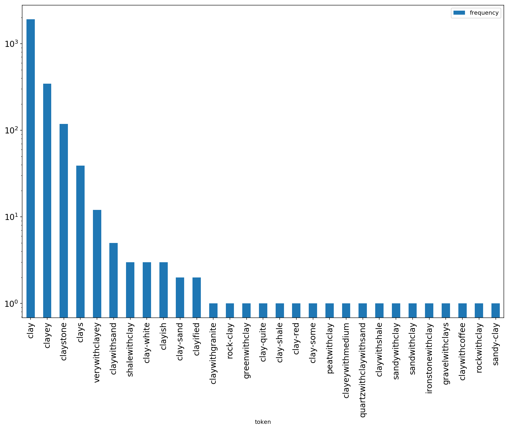 Word frequency in lithology descriptions - terms derived from 'clay'