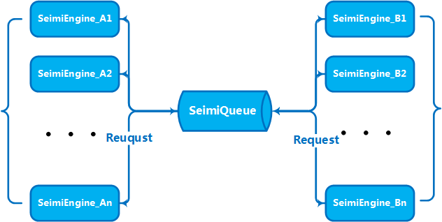 Principe de Cluster de SeimiCrawler