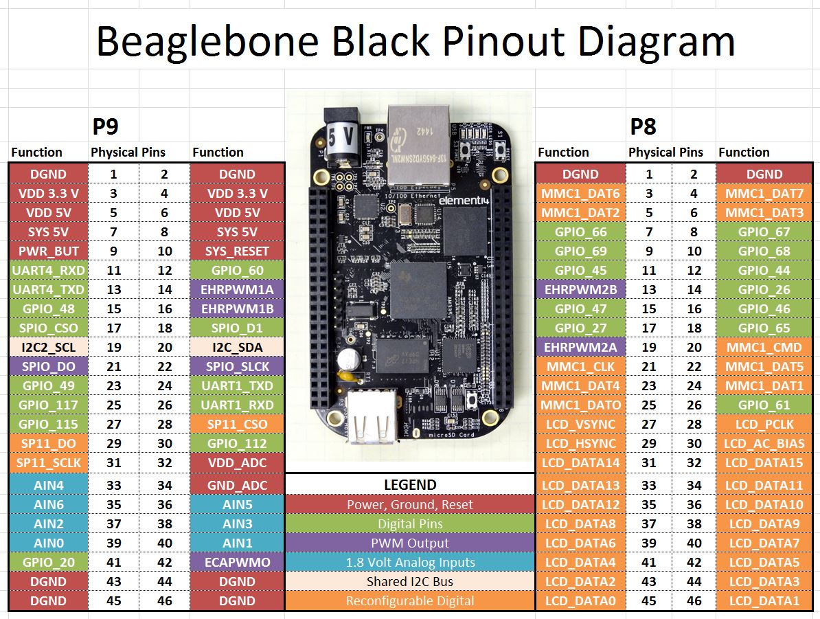 BeaglePinout