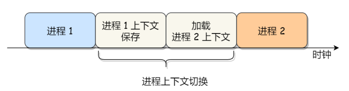 进程上下文切换-来源参考[3]