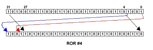 Rotate 四個 bits 