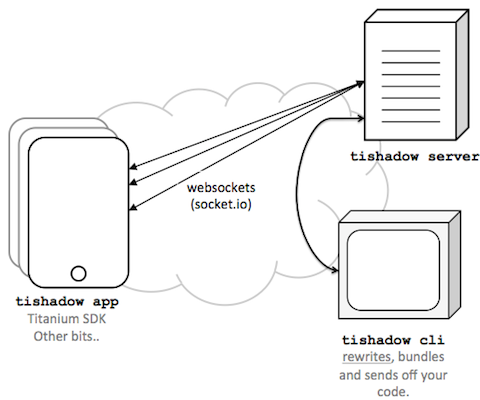 TiShadowProcess