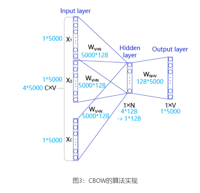 cbow