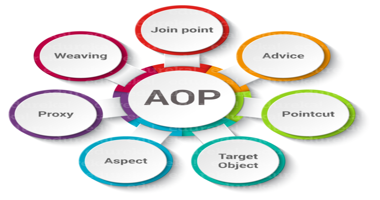 Aspect-oriented programming (AOP)