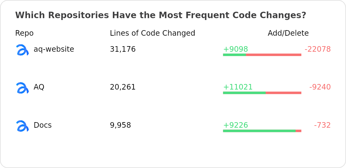 Ranking of repos with the commit code changes in aq-org