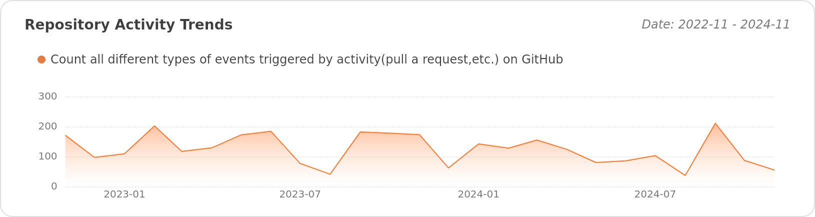 Activity Trends of pingcap/tidb - Last 28 days