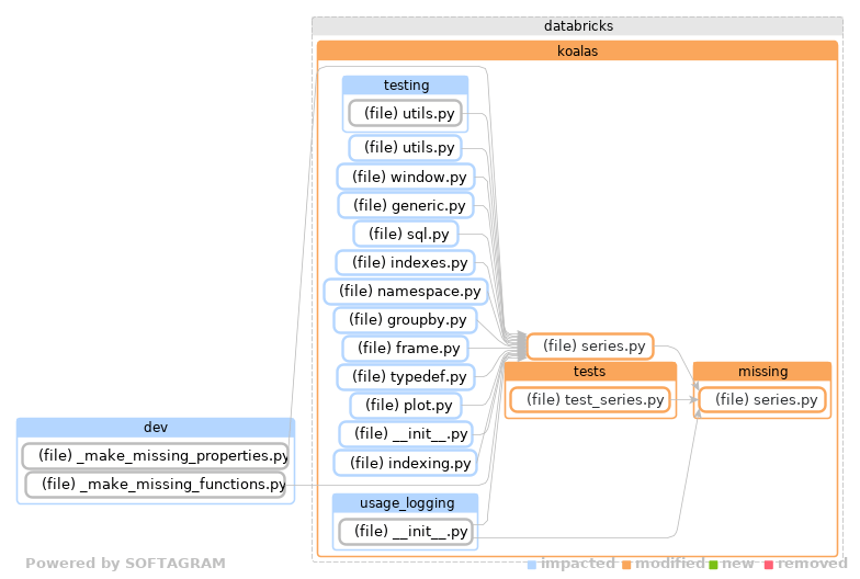 Showing the changed files, dependency changes and the impact - click for full size