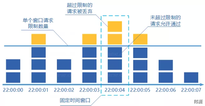 固定窗口计数器算法