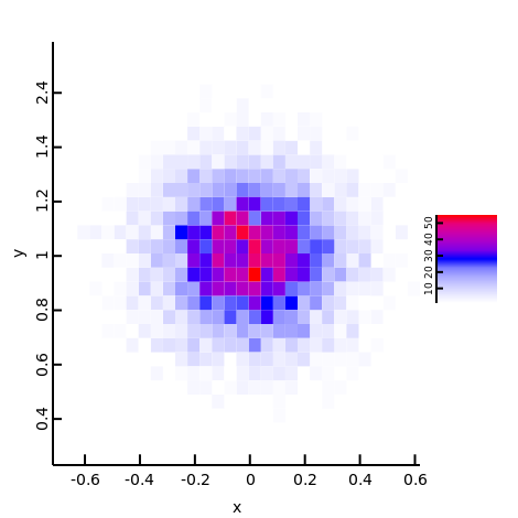 histogram