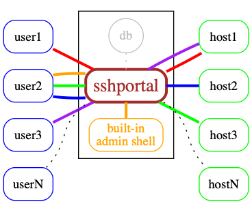 sshportal overview