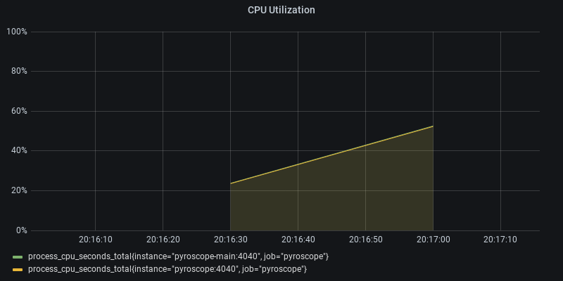 CPU Utilization